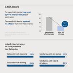 نتایج مطالعات کلینیکال ژل شوینده و ترمیم‌کننده بتا پنتنول سام بای می 120 ml